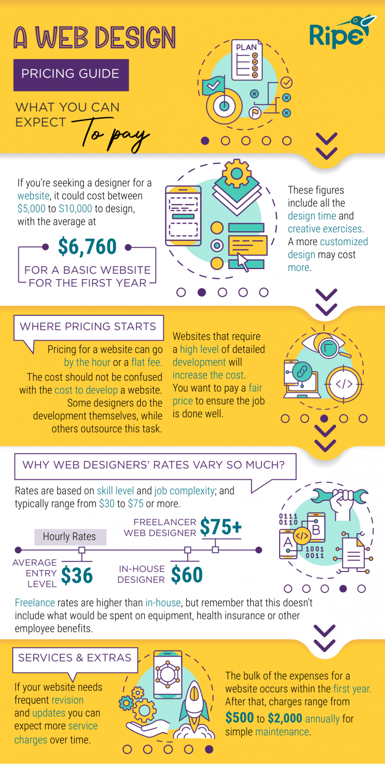 A Web Design Pricing Guide: This Is What You Can Expect to Pay ...